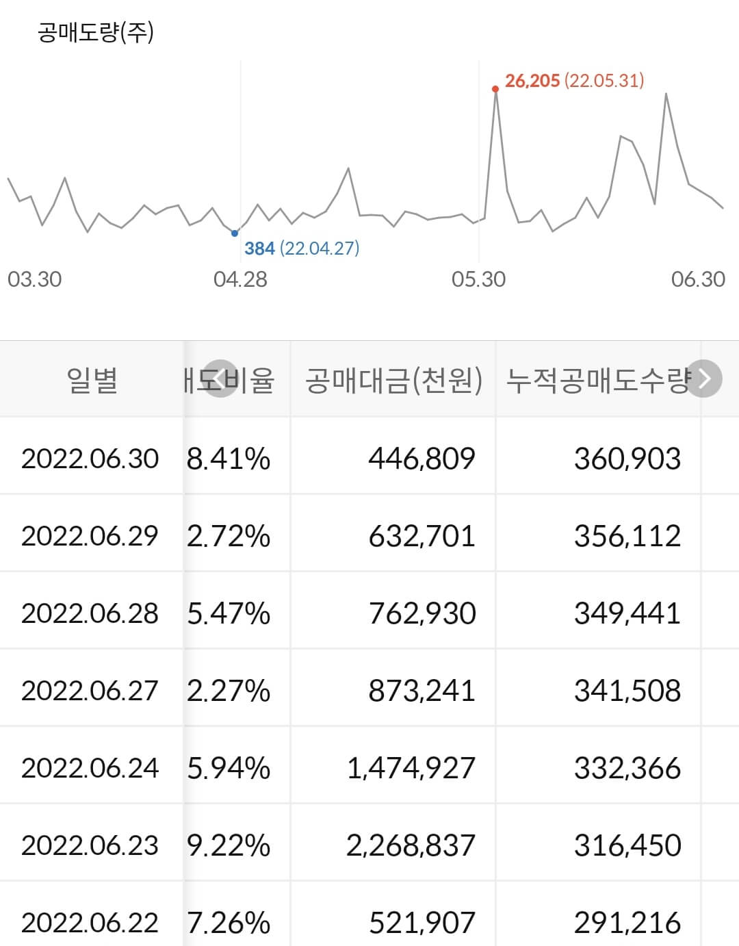 SK케미칼 누적 공매도 수급