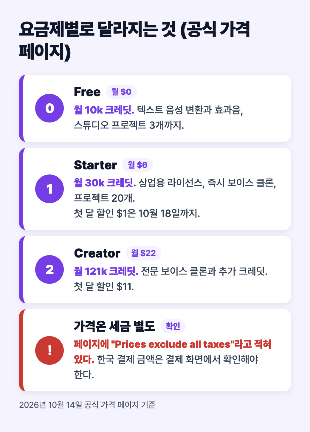 요금제별로 달라지는 것을 정리한 도식: Free 월 10k 크레딧, Starter 월 30k와 상업용 라이선스, Creator 월 121k와 전문 클론, 가격은 세금 별도