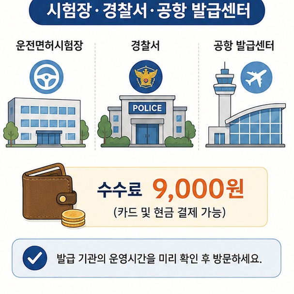 국제운전면허증을 운전면허시험장과 경찰서 및 공항 발급센터 등에서 신청할 수 있고 수수료가 9천원임을 설명한 이미지