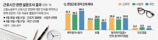 근로시간개편