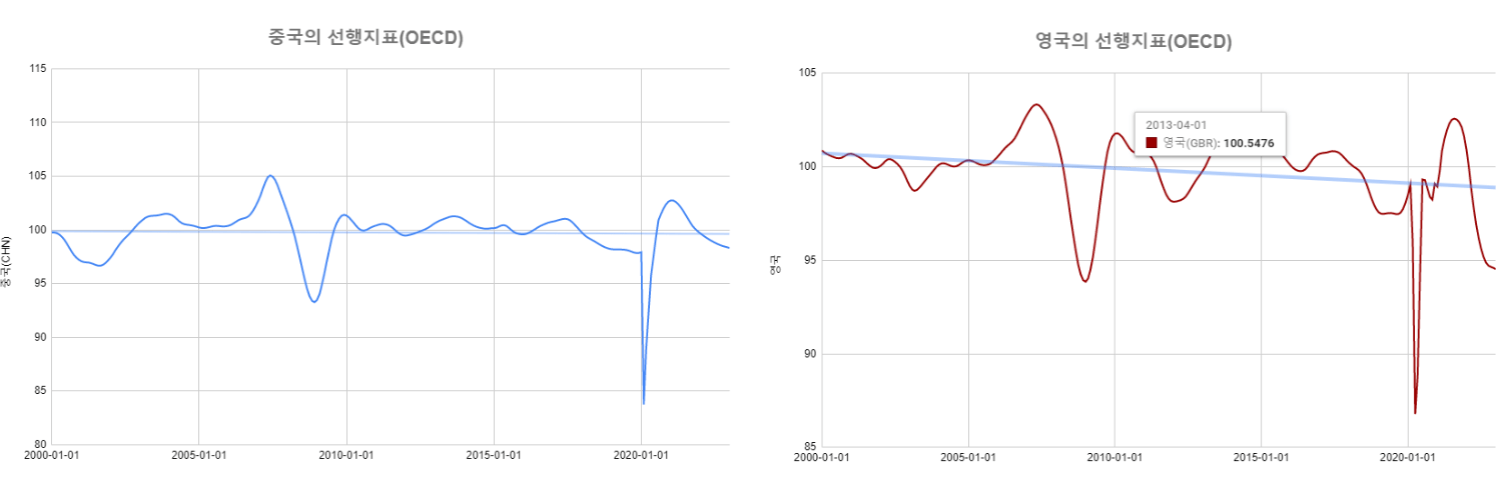 중국-영국-OECD선행지수