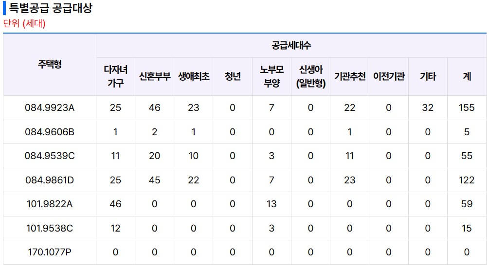 힐스테이트 도안리버파크 3단지