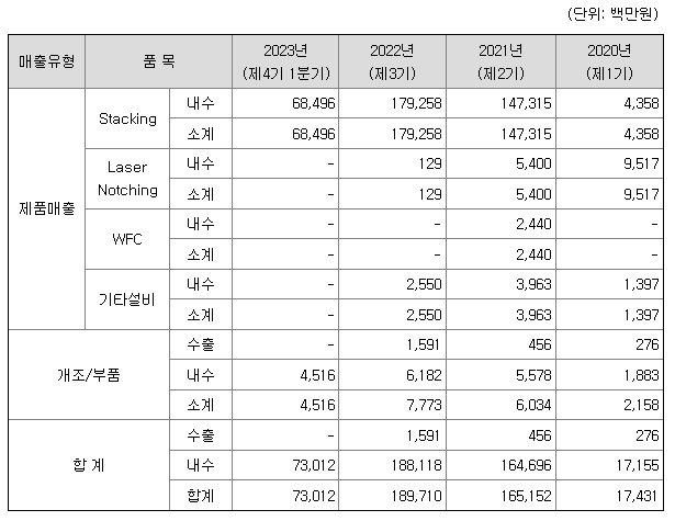 필에너지 주요 제품 매출현황