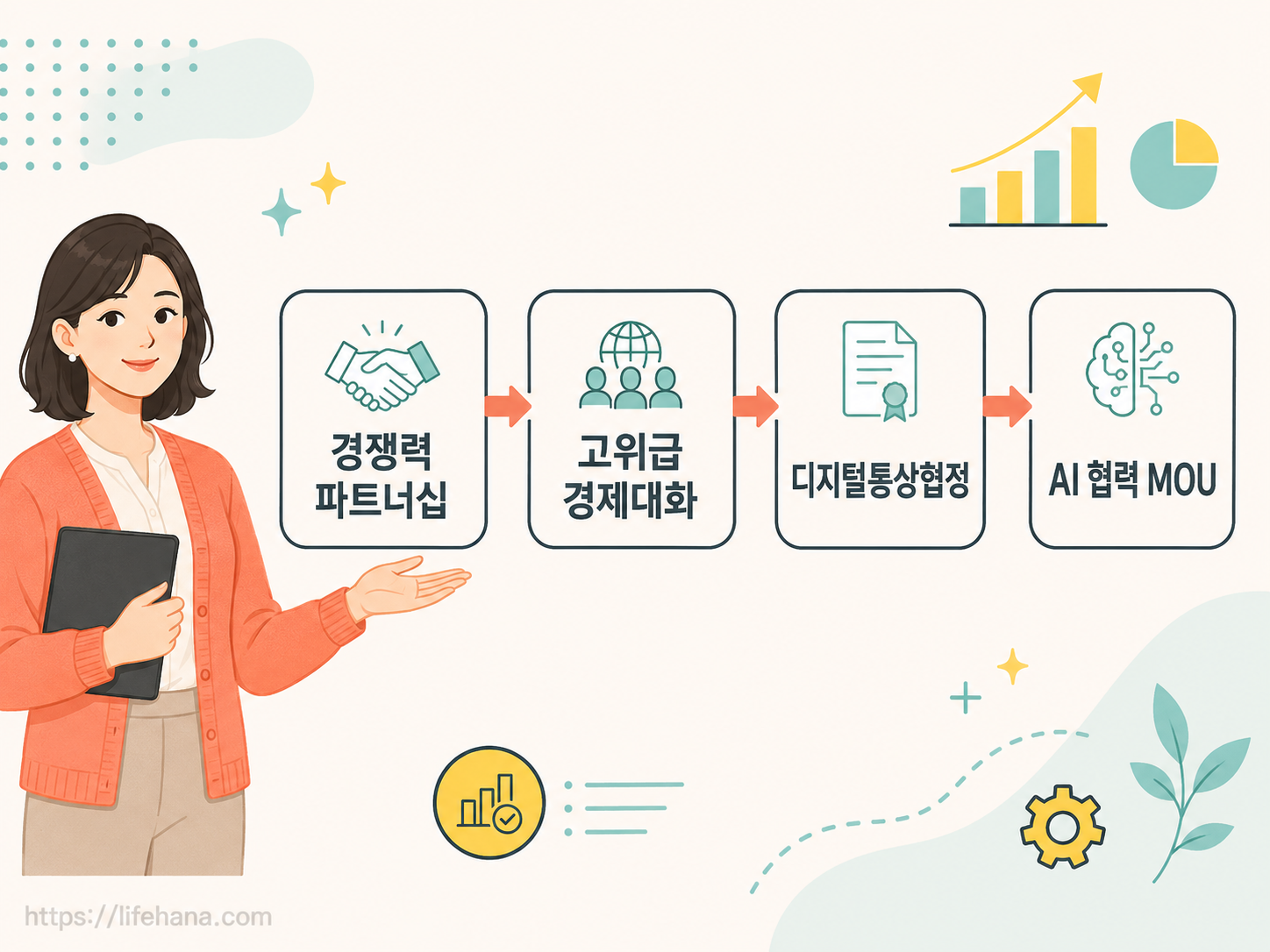 CBAM 검증 비용 절감과 기술 파트너십 구축 등 4대 핵심 성과를 정리한 프로세스 다이어그램