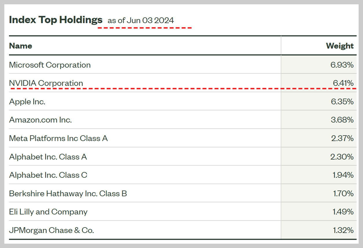 S&P500 ETF, 엔비디아, 보유순위