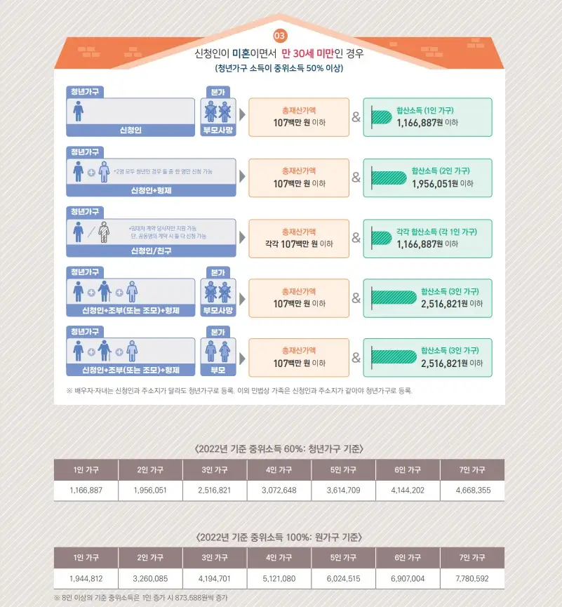 청년가구구성 3