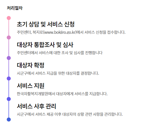 청년내일저축계좌 처리절차 이미지 입니다.