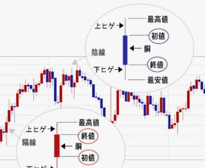 캔들 차트 이해하기2