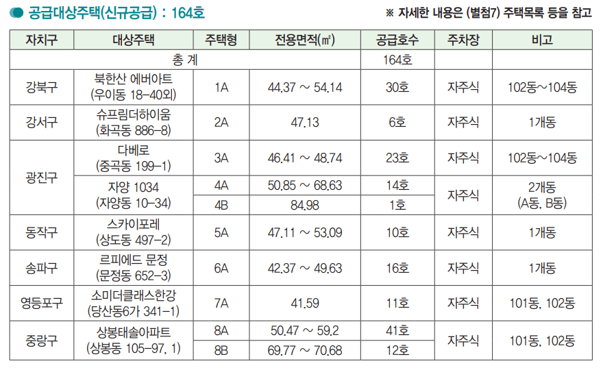 미리내집 조건, 모집 공고 및 경쟁률