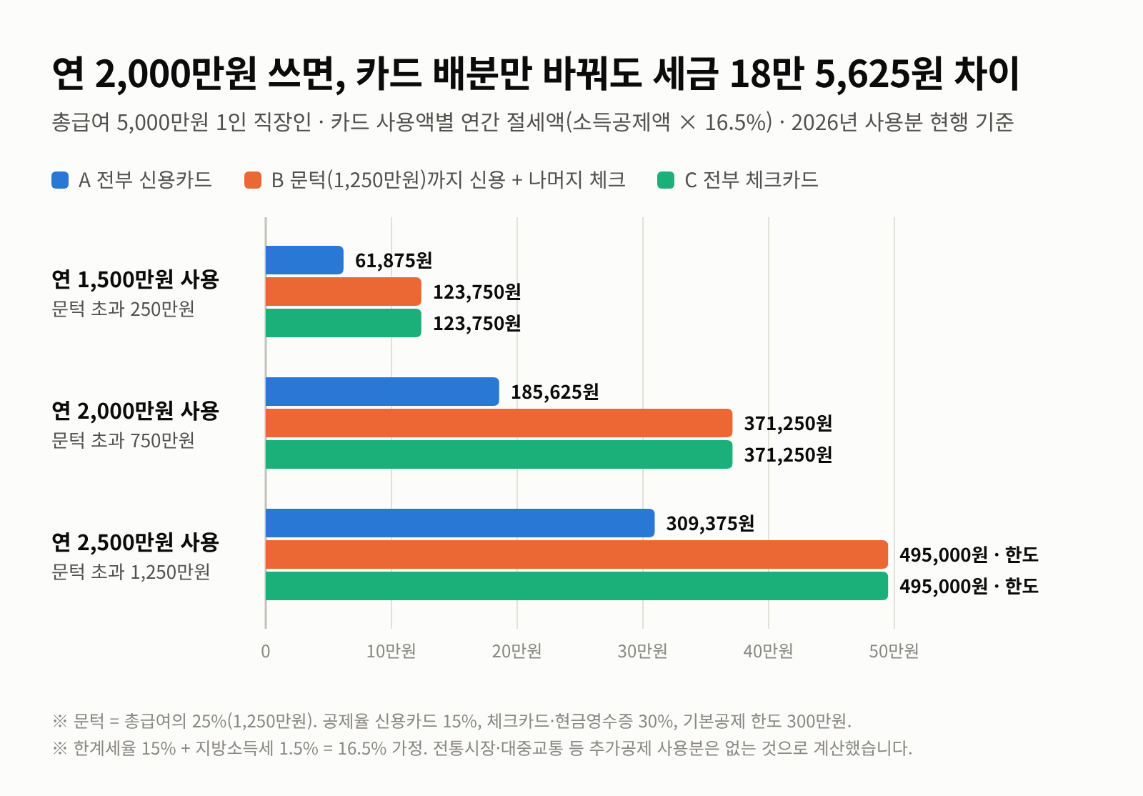 연봉 5천