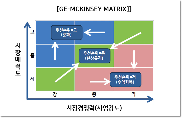 GE매트릭스의 개념
