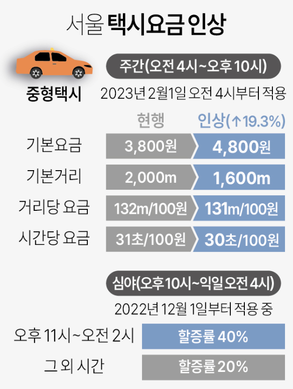 택시요금인상
