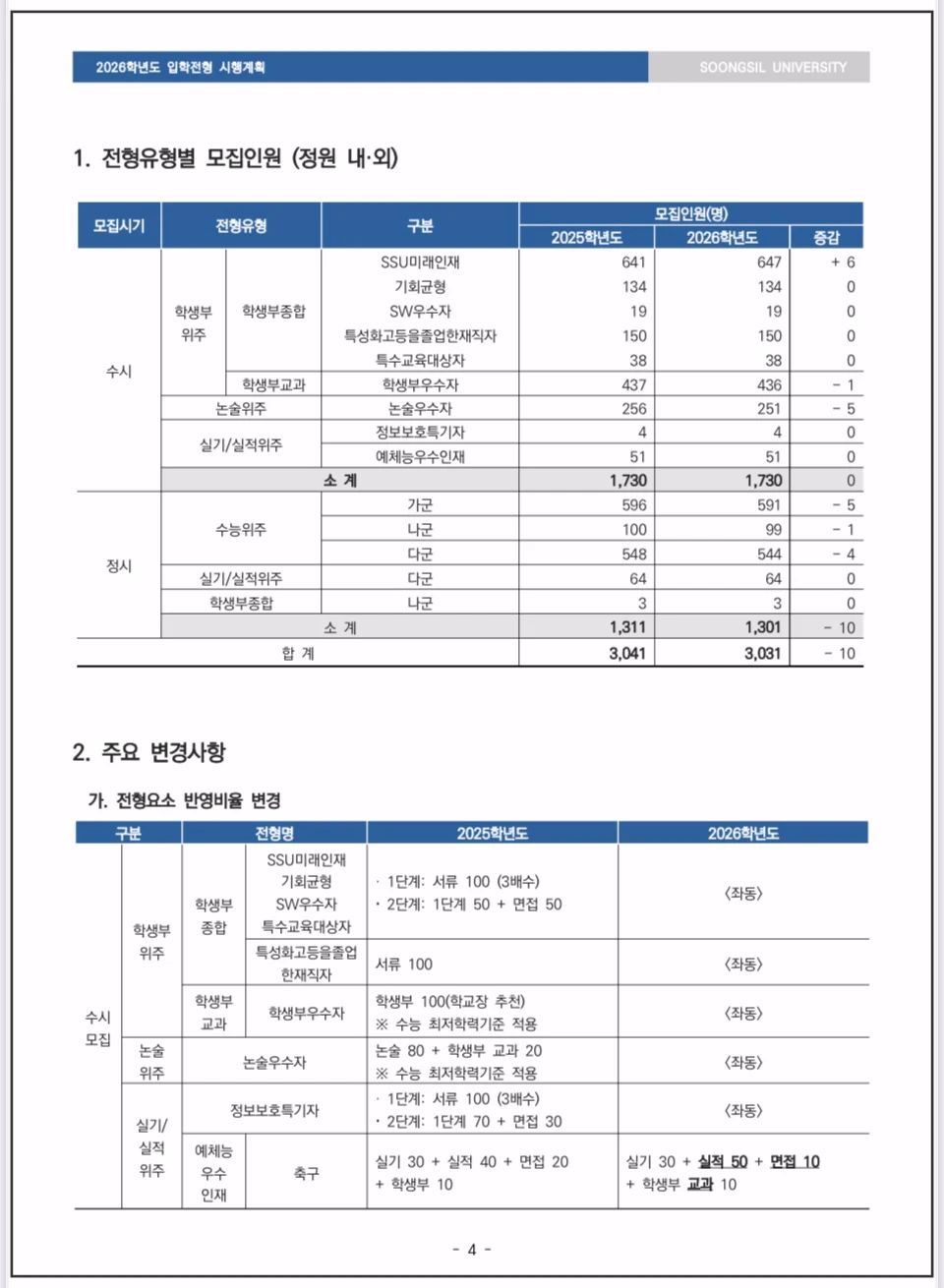 2026-숭실대-전형유형별-모집인원
