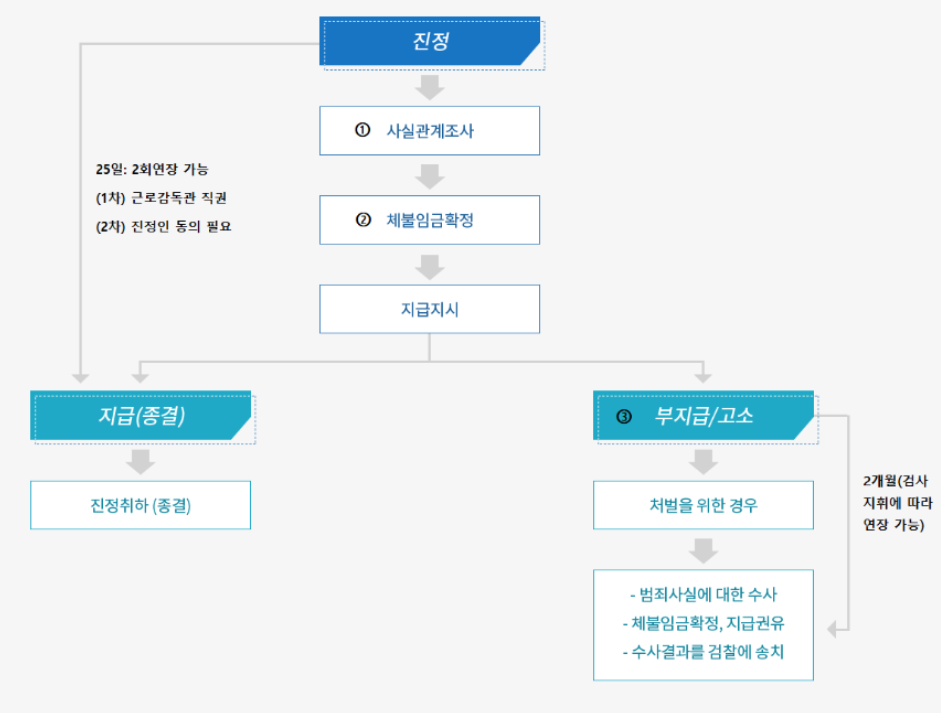 임금체불 신고방법 (온라인 신고)