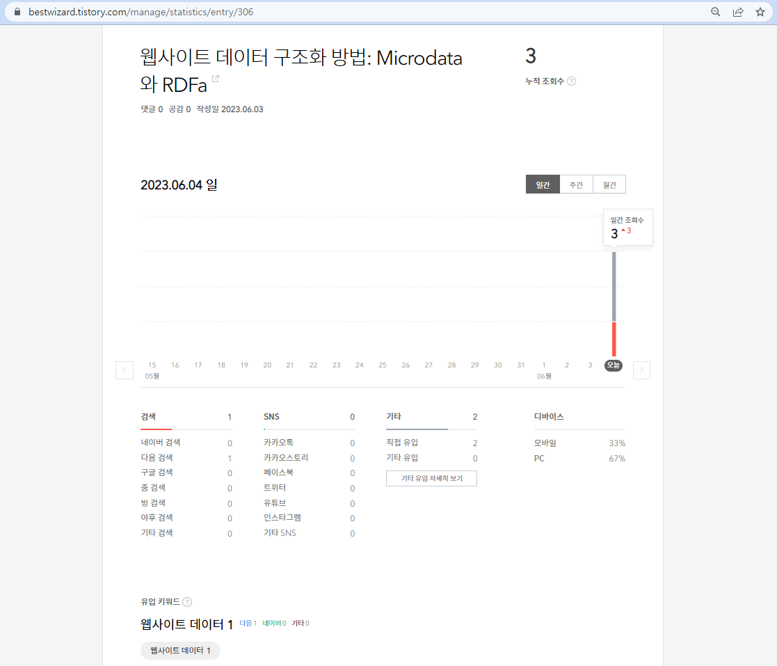 티스토리 글 하나에 대한 방문 통계