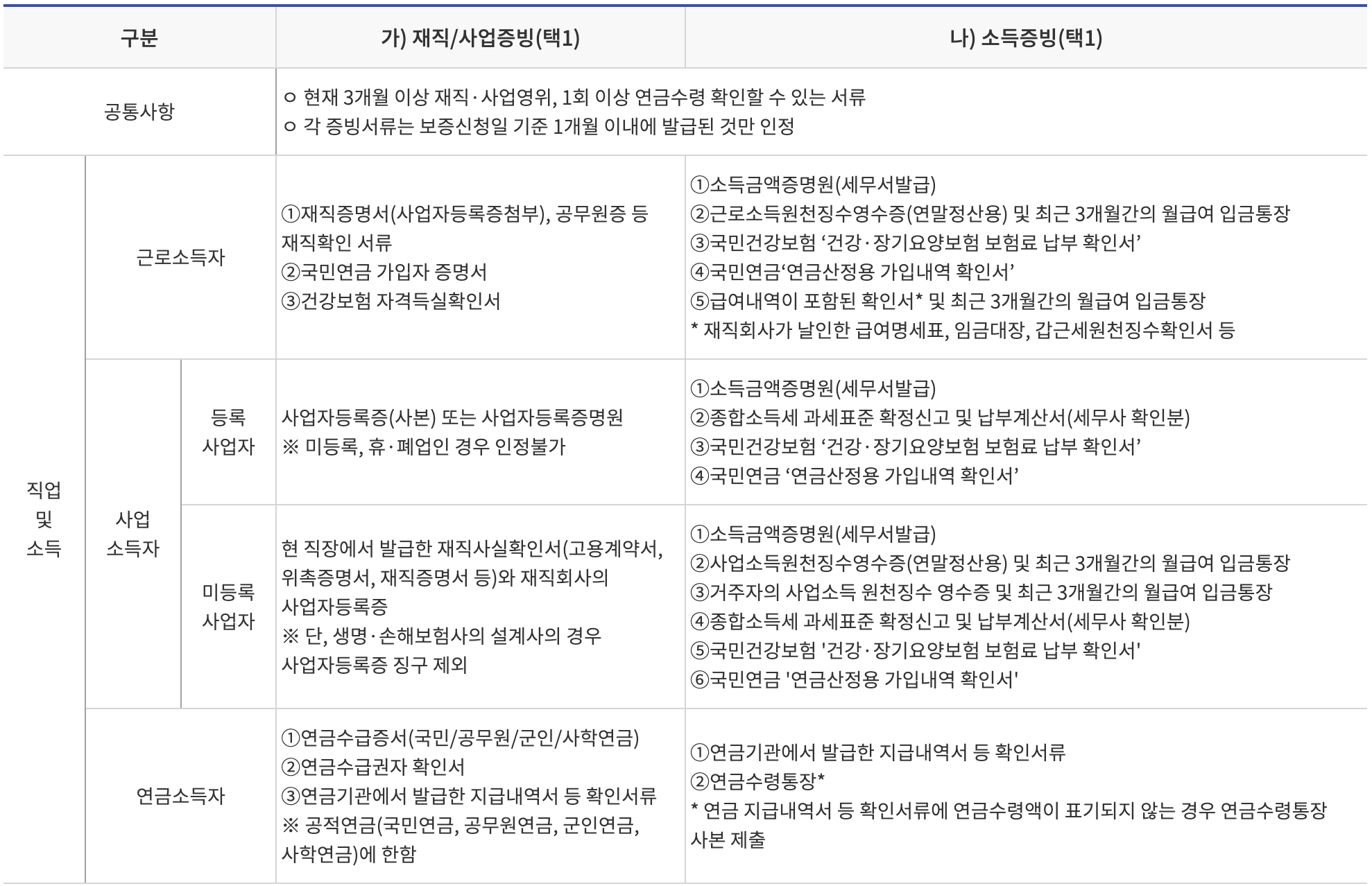 최저신용자 특례보증 서류