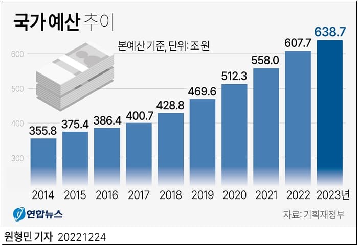 2023년도 국가 예산 현황...638조7천 억 규모