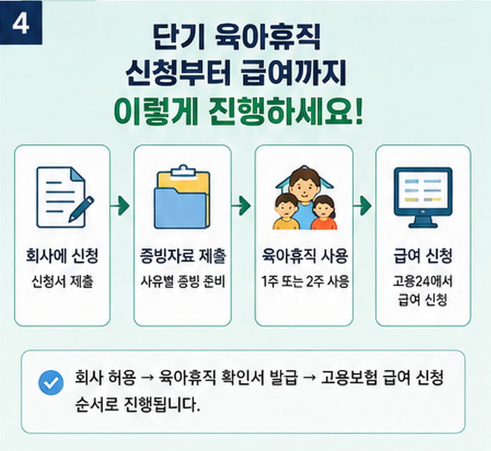 회사 신청, 증빙 제출, 육아휴직 사용, 고용24 급여 신청 순서 이미지