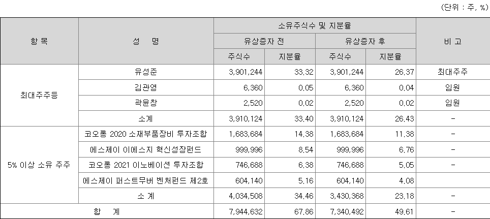대진첨단소재 최대주주