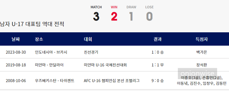 한국 vs 인도네시아 남자 U-17 국가대표팀 역대 전적