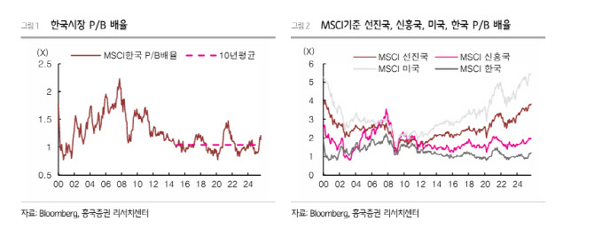 한국시장 PB비율