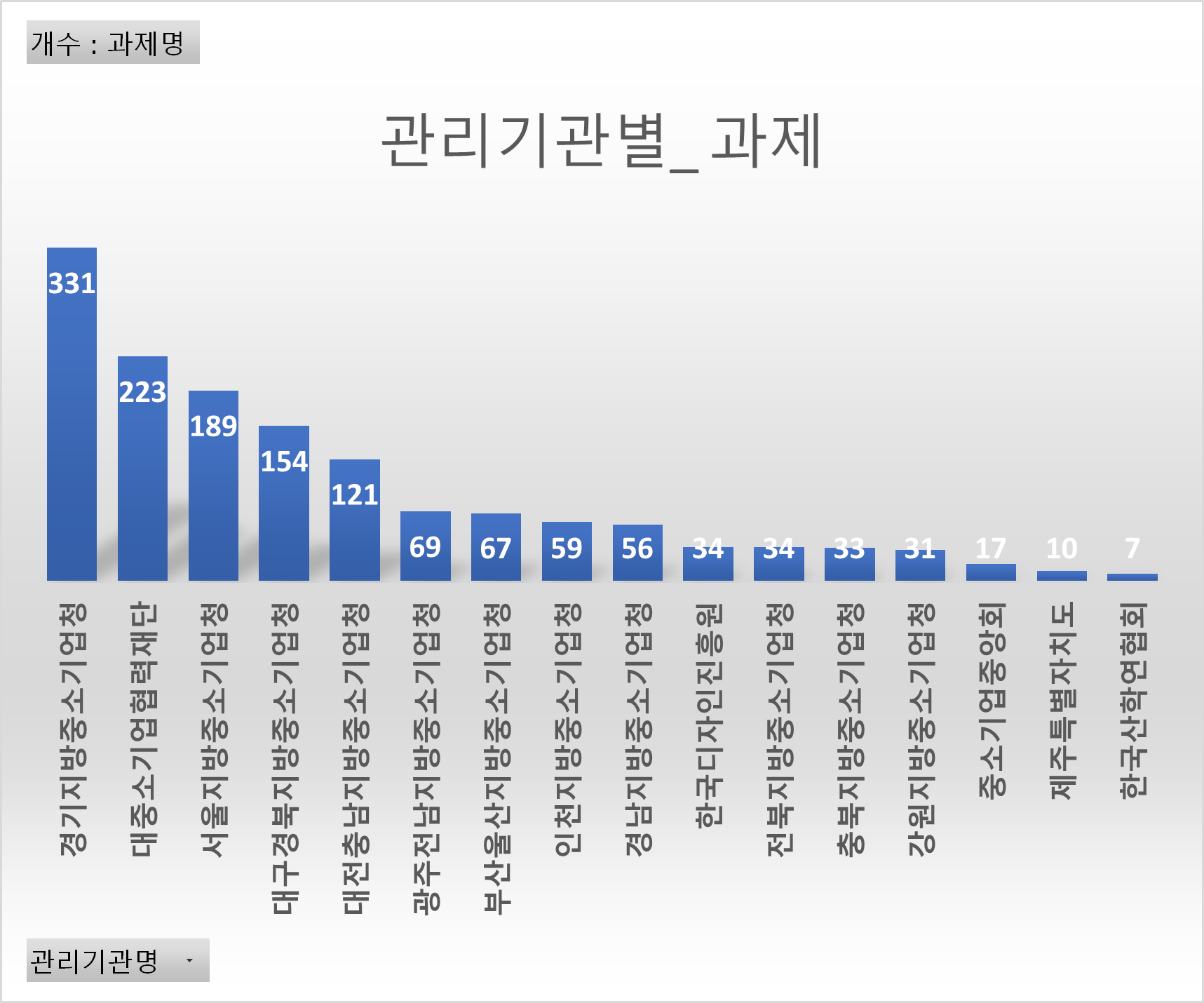 중소기업청 과제 현황