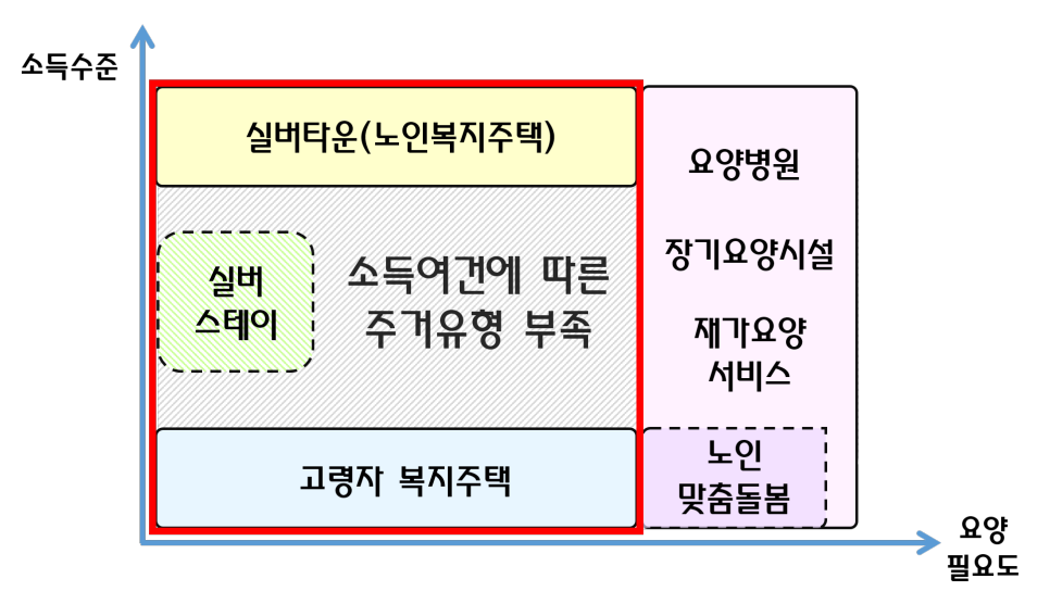 시니어-레지던스-분류