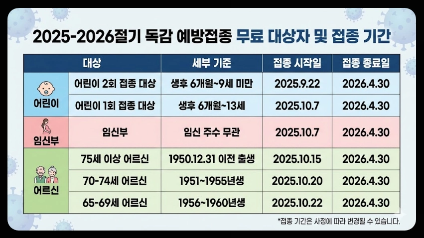 독감예방접종 가격비교,접종기간,3가 4가 백신차이