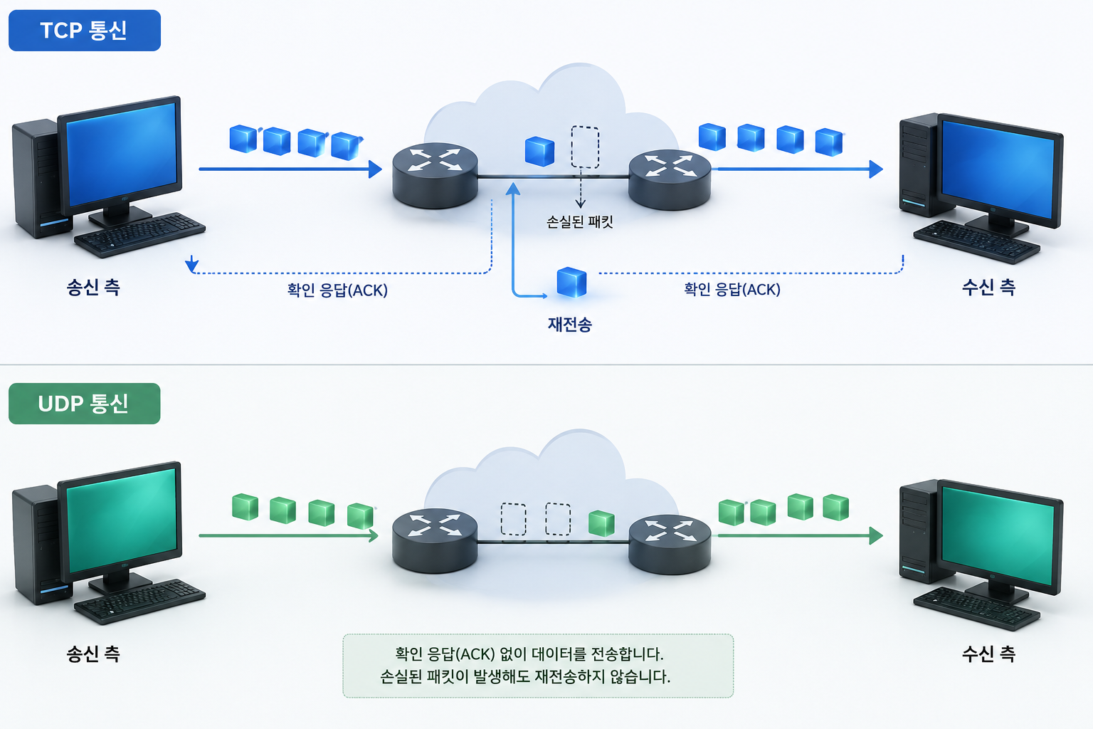 TCP통신과 UDP통신의 비교