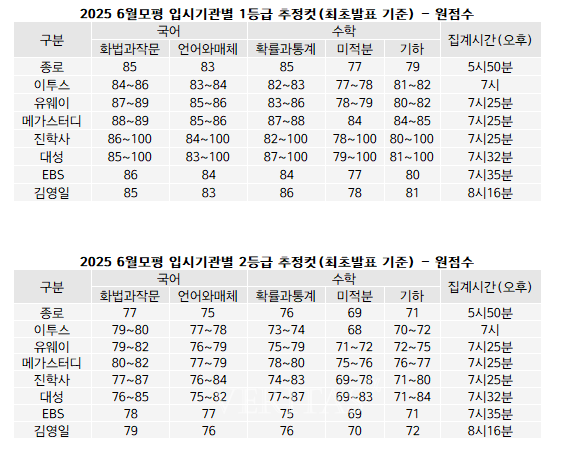 6월 모평 토대 입시 전략