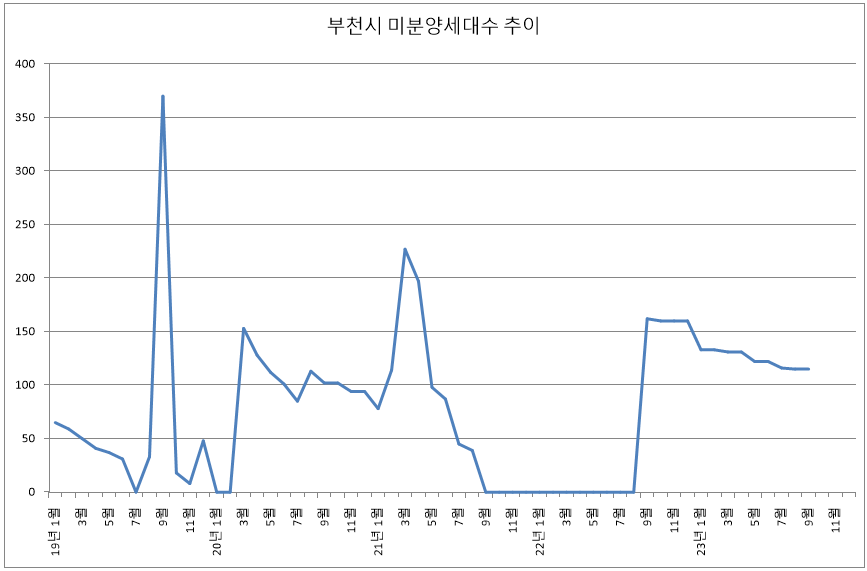 2023년 9월 부천시 미분양 아파트 추이