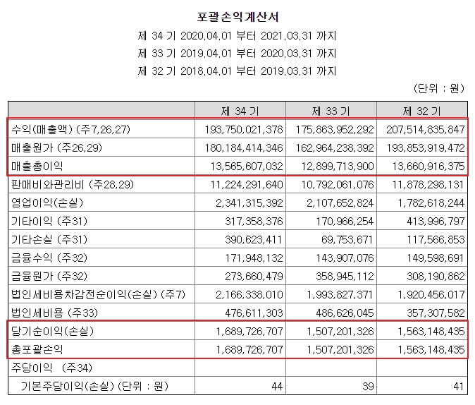 대신정보통신-손익계산서