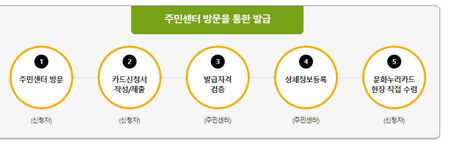 문화누리카드