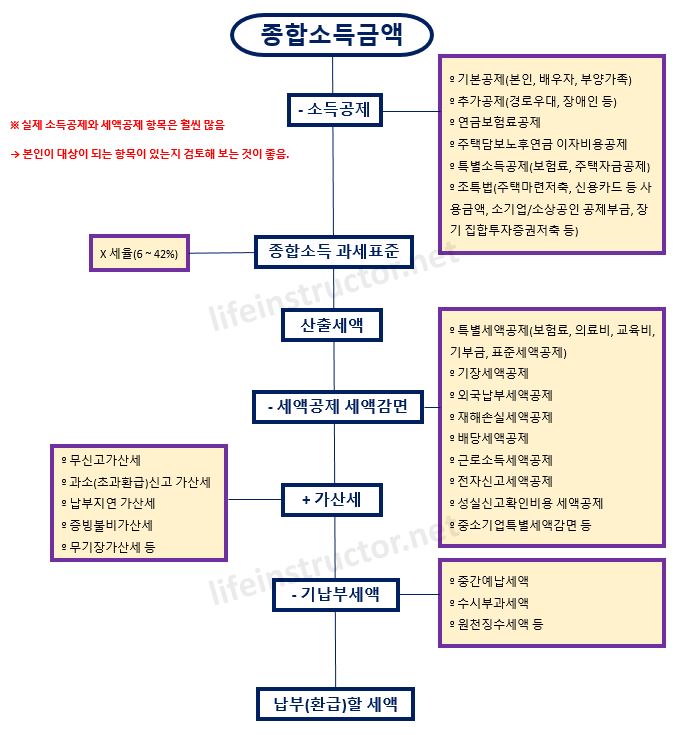 종합소득세 세율 환급 과세표준