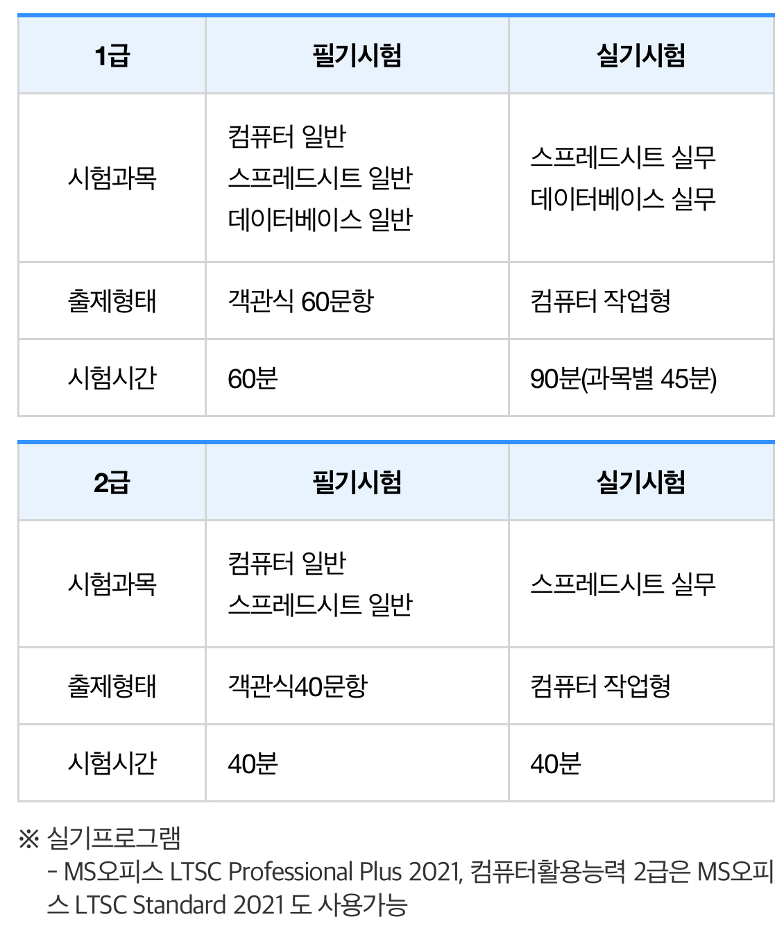 컴퓨터활용능력 필기 실기 과목