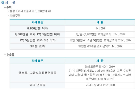 재산세 과세표준