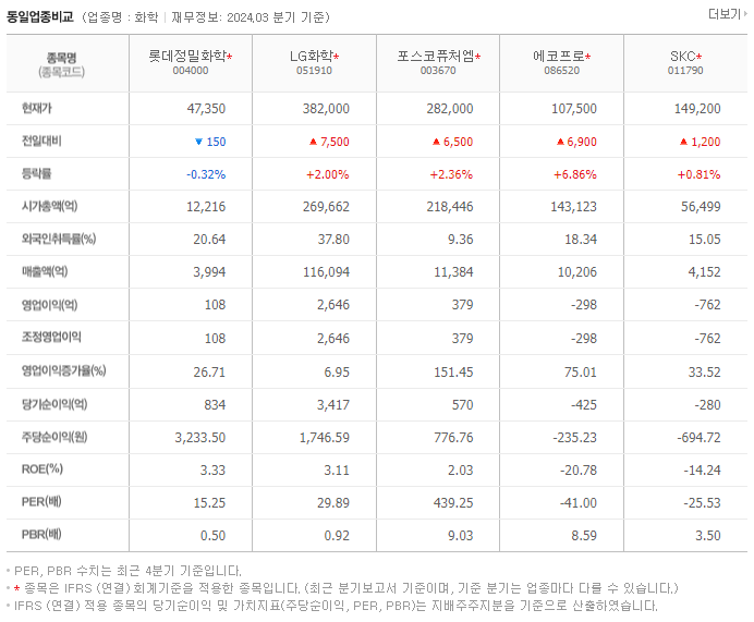 롯데정밀화학_동종업비교자료