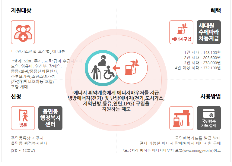 에너지바우처지원