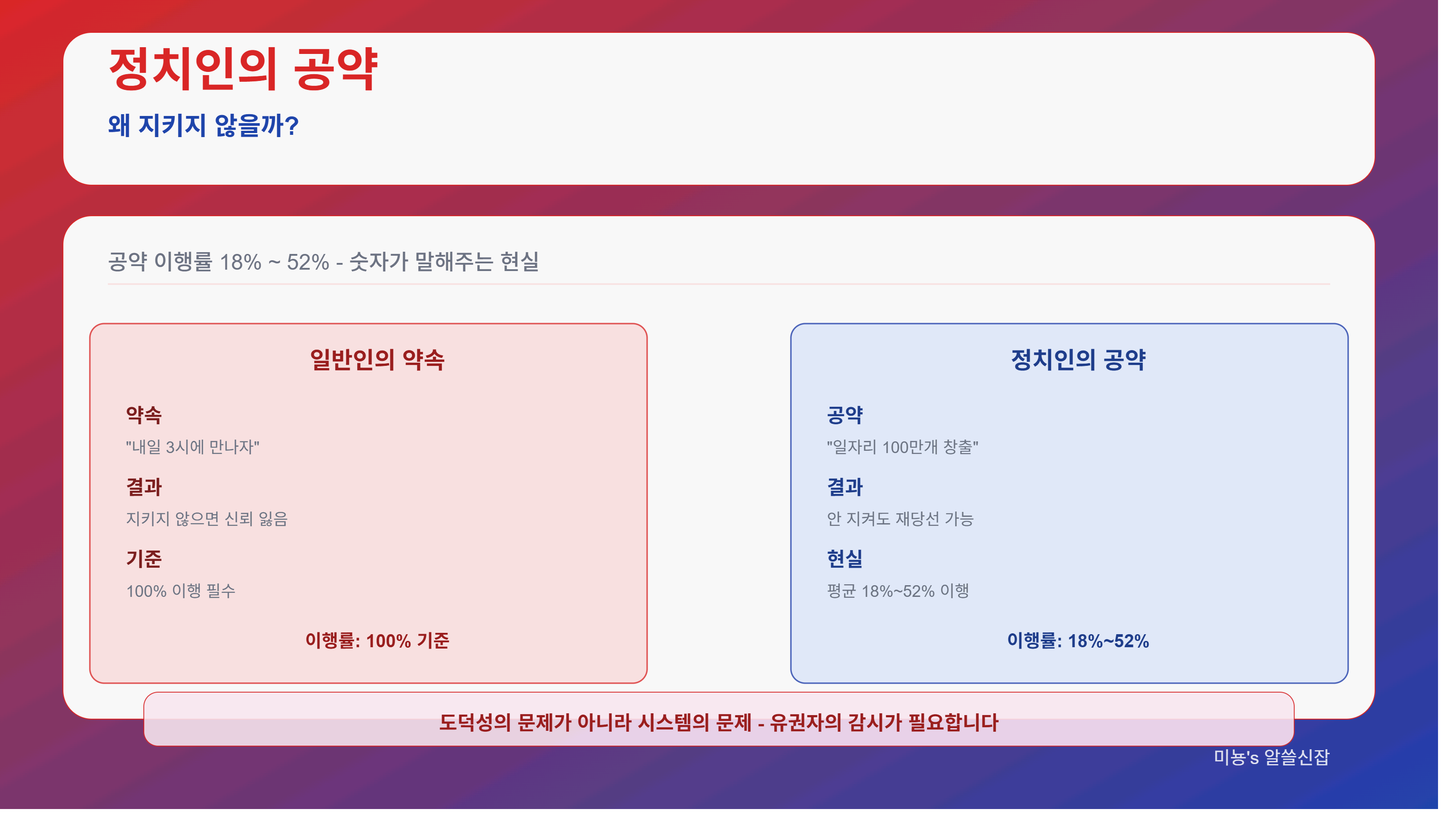 정당 정치인의 도덕성 - 왜 약속을 지키지 않을까?