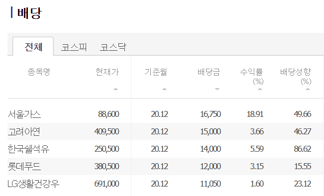 국내 주식 배당금 순 종목입니다.