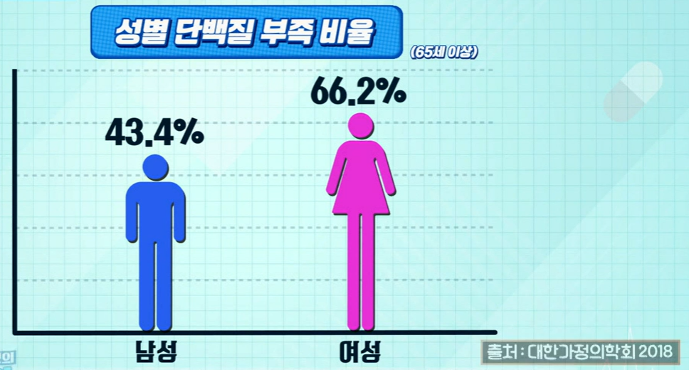 단백질 부족 시