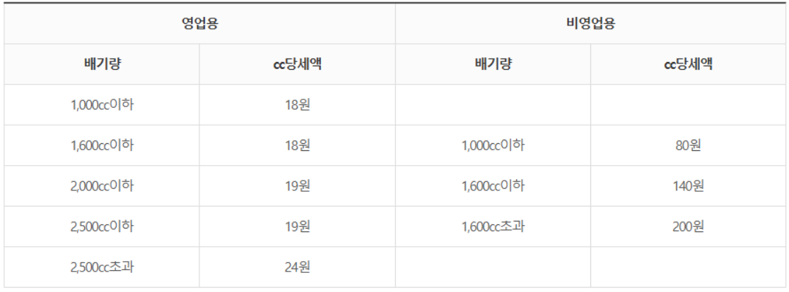 승용차부과기준