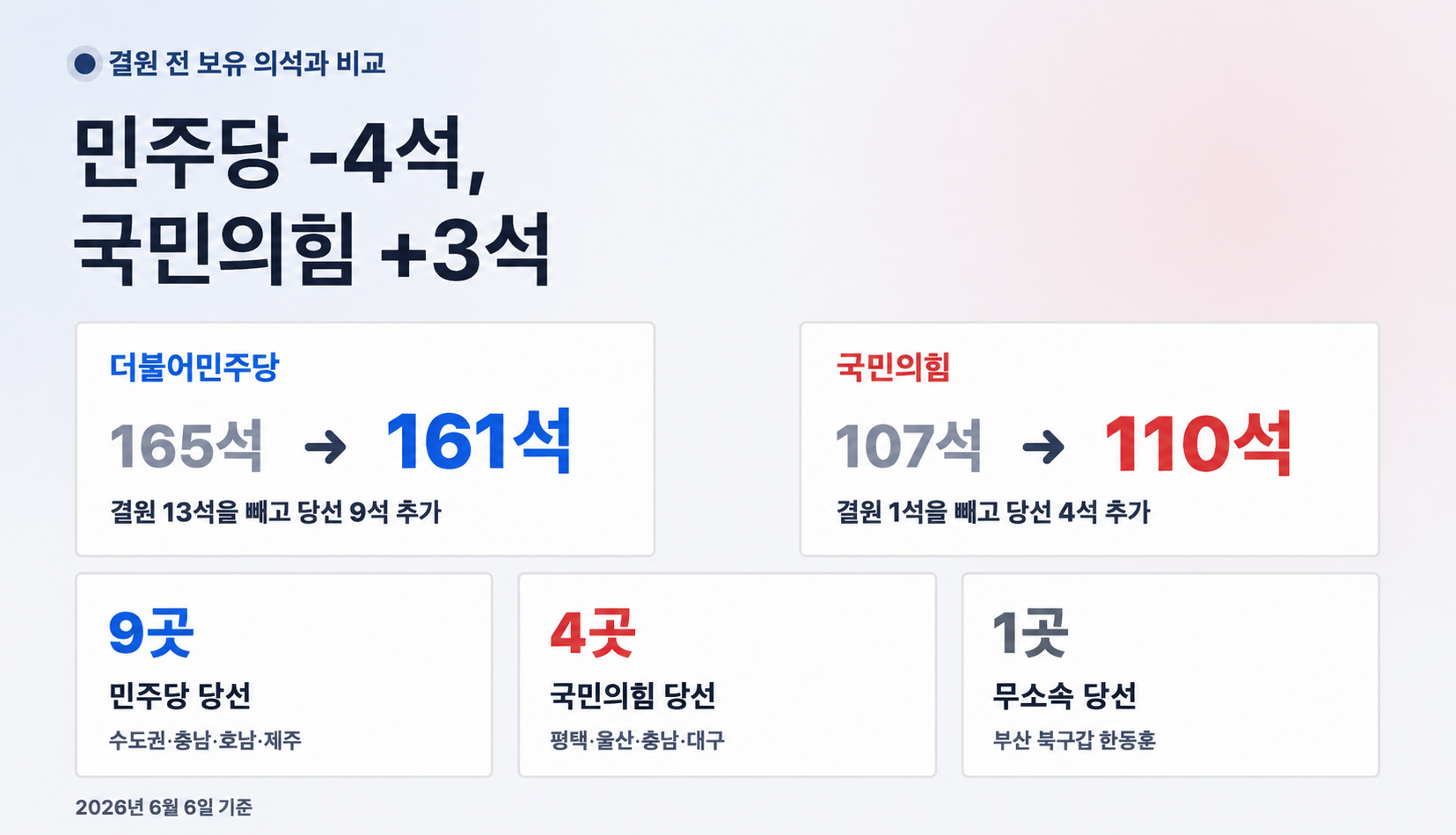 결원 전 보유 의석에서 민주당 13석을 빼고 9석 추가, 국민의힘 1석을 빼고 4석 추가하는 의석 계산