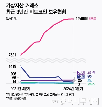 가상자산 거래소 최근 3년간 비트코인 보유현황