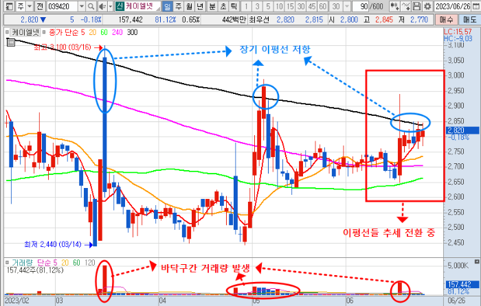 6월 26일 케이엘넷 차트 분석-일봉