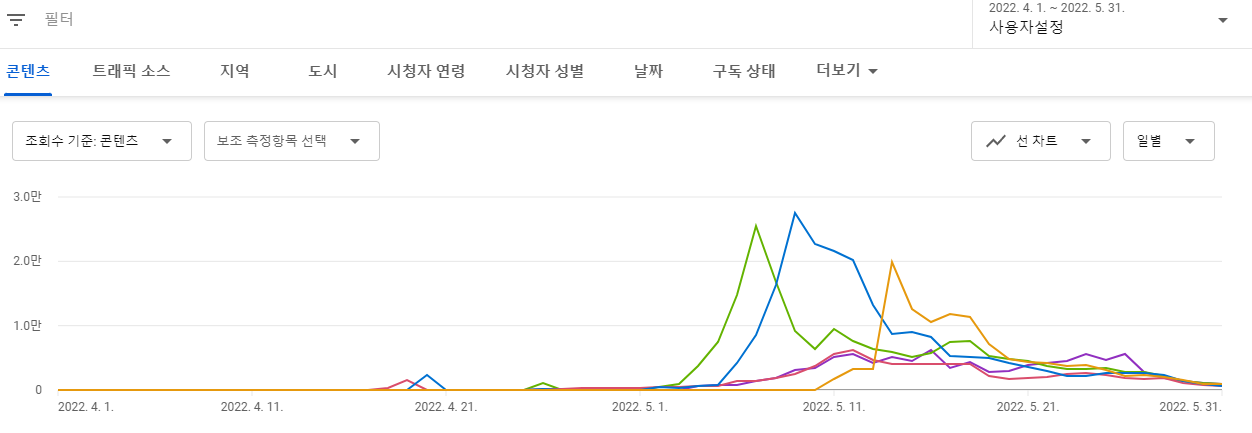 유튜브 4월 5월 데이터 자료