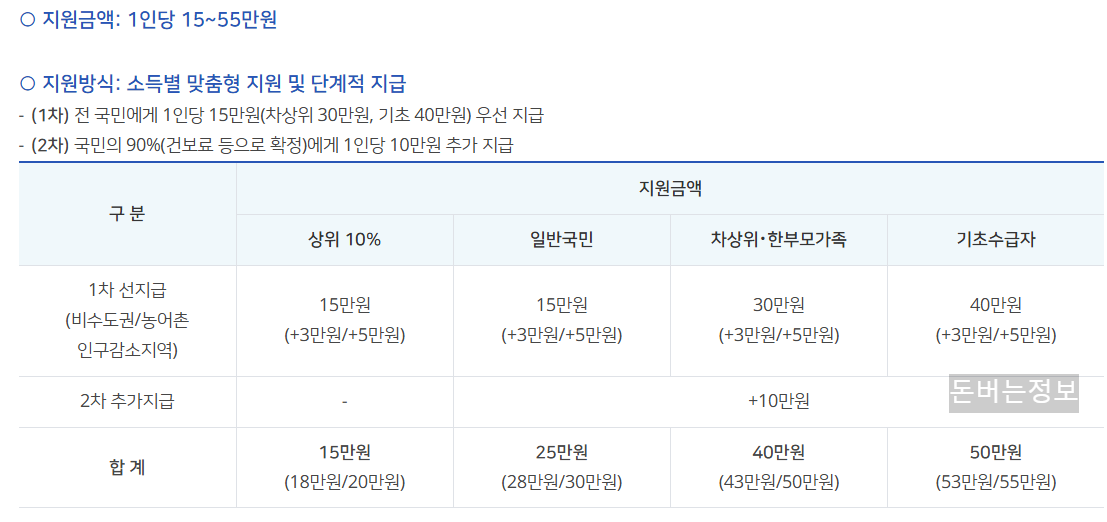 민생회복소비쿠폰 지급