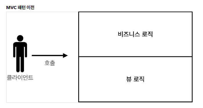 MVC 패턴 이전 상황