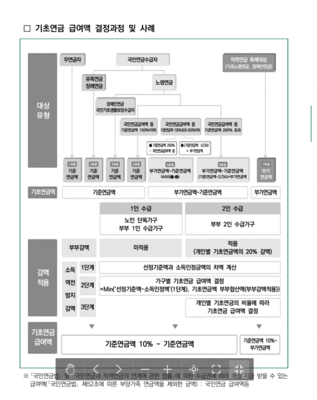 기초연금 부부수령액 확인 사이트
