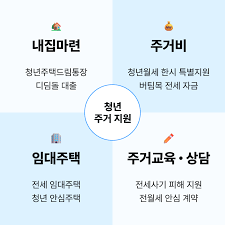 청년 주거지원 통합조회&amp;#44; 해보셨나요?